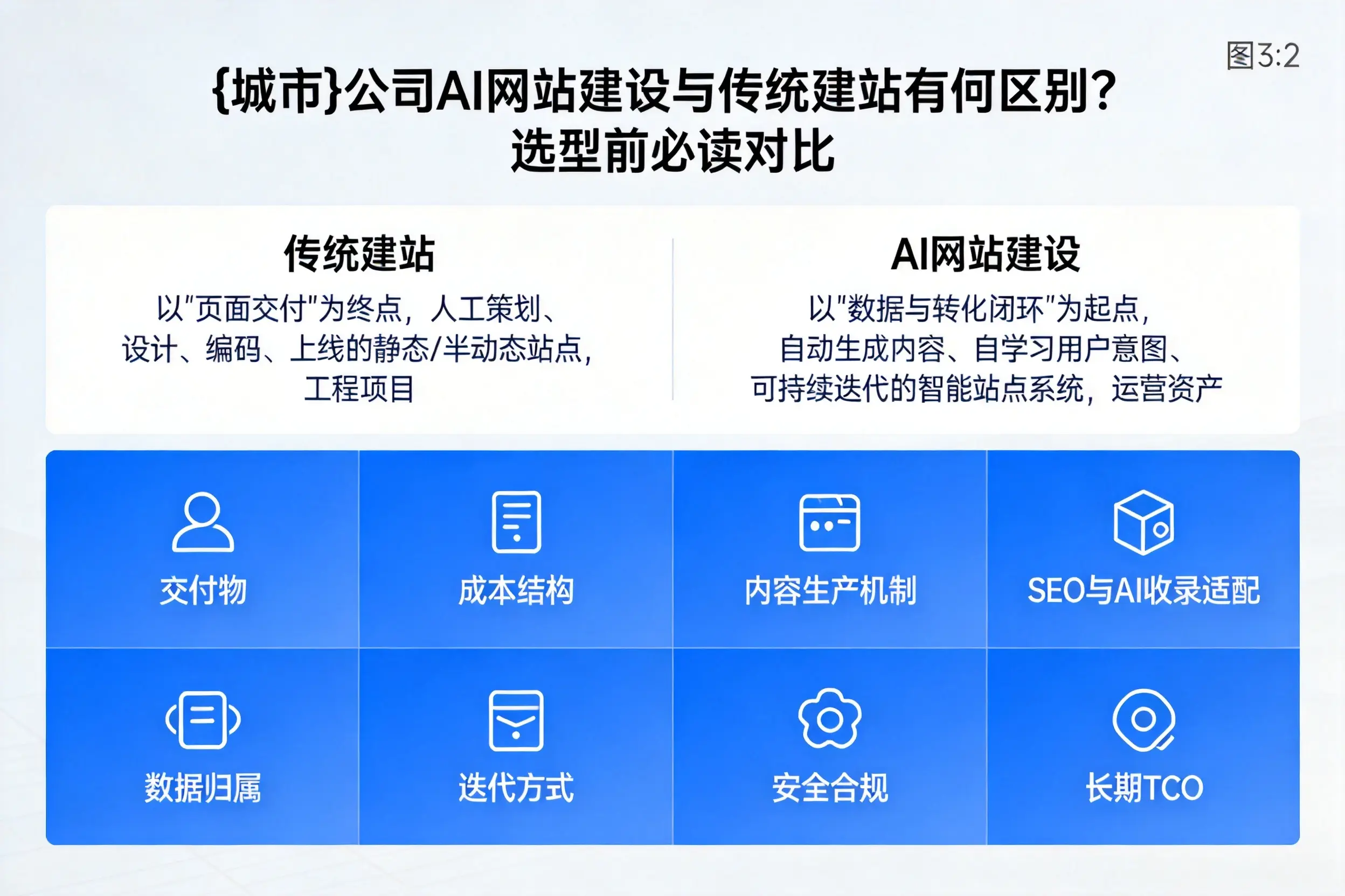 廊坊公司AI网站建设与传统建站有何区别？选型前必读对比