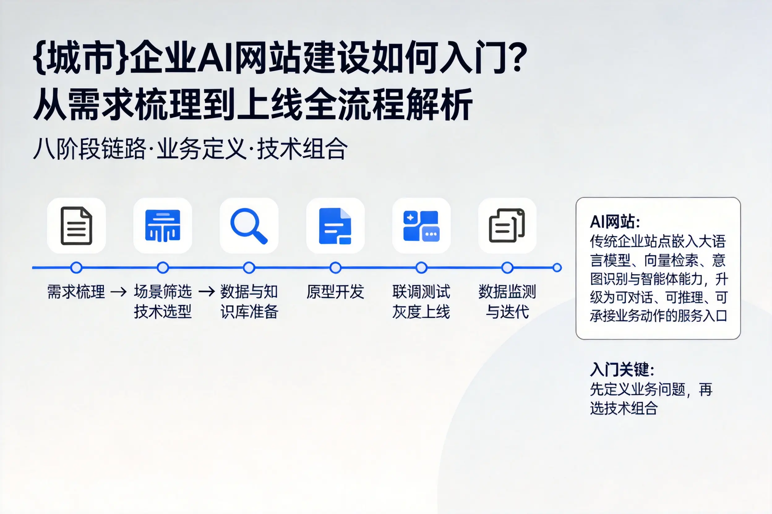 廊坊企业AI网站建设如何入门？从需求梳理到上线全流程解析