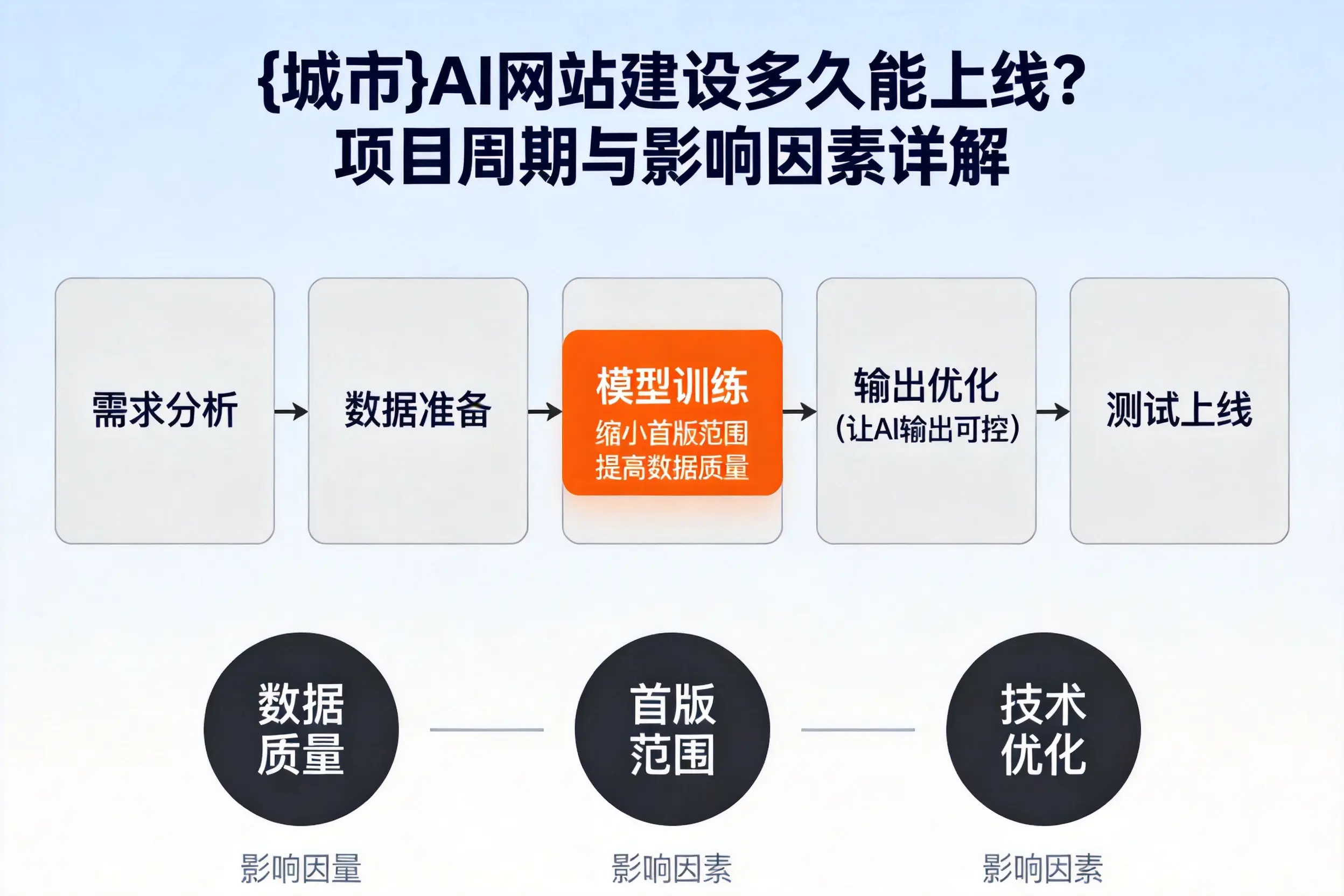 廊坊AI网站建设多久能上线？项目周期与影响因素详解