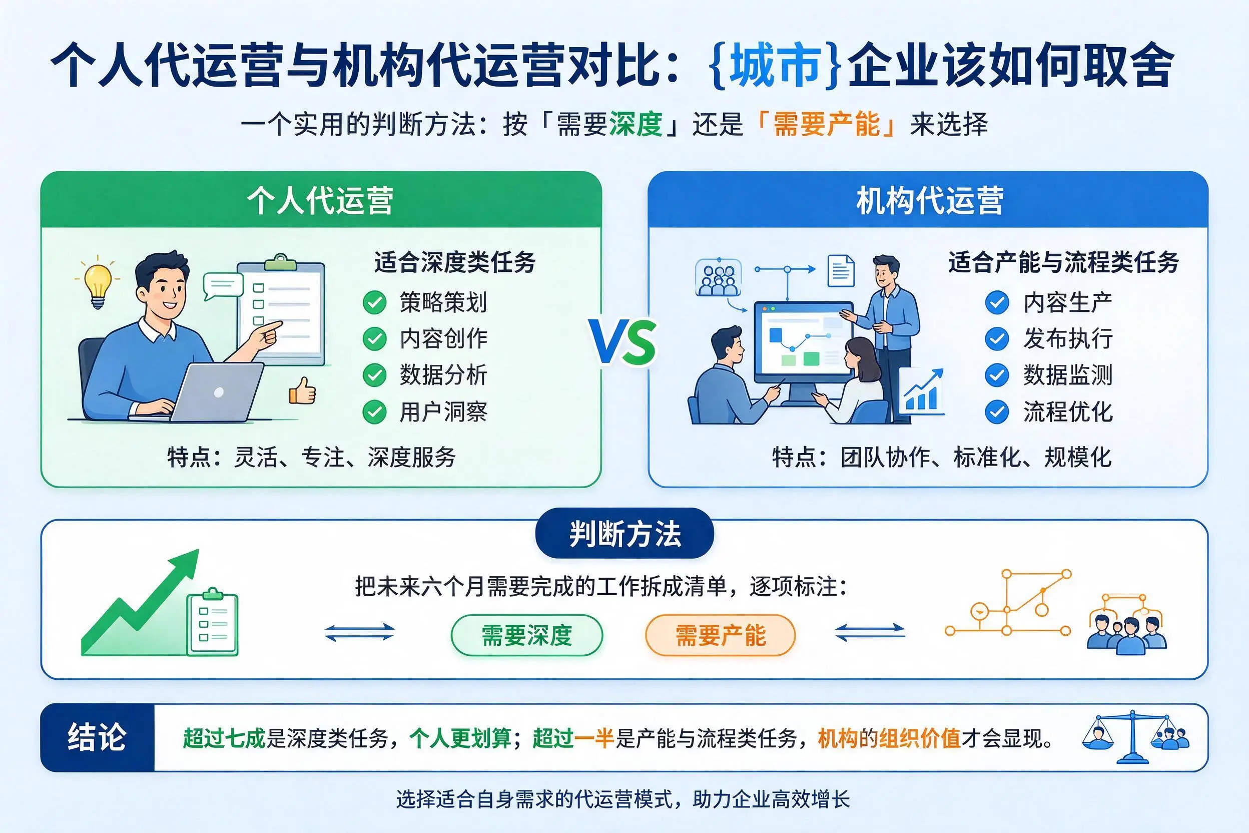个人代运营与机构代运营对比:廊坊企业该如何取舍