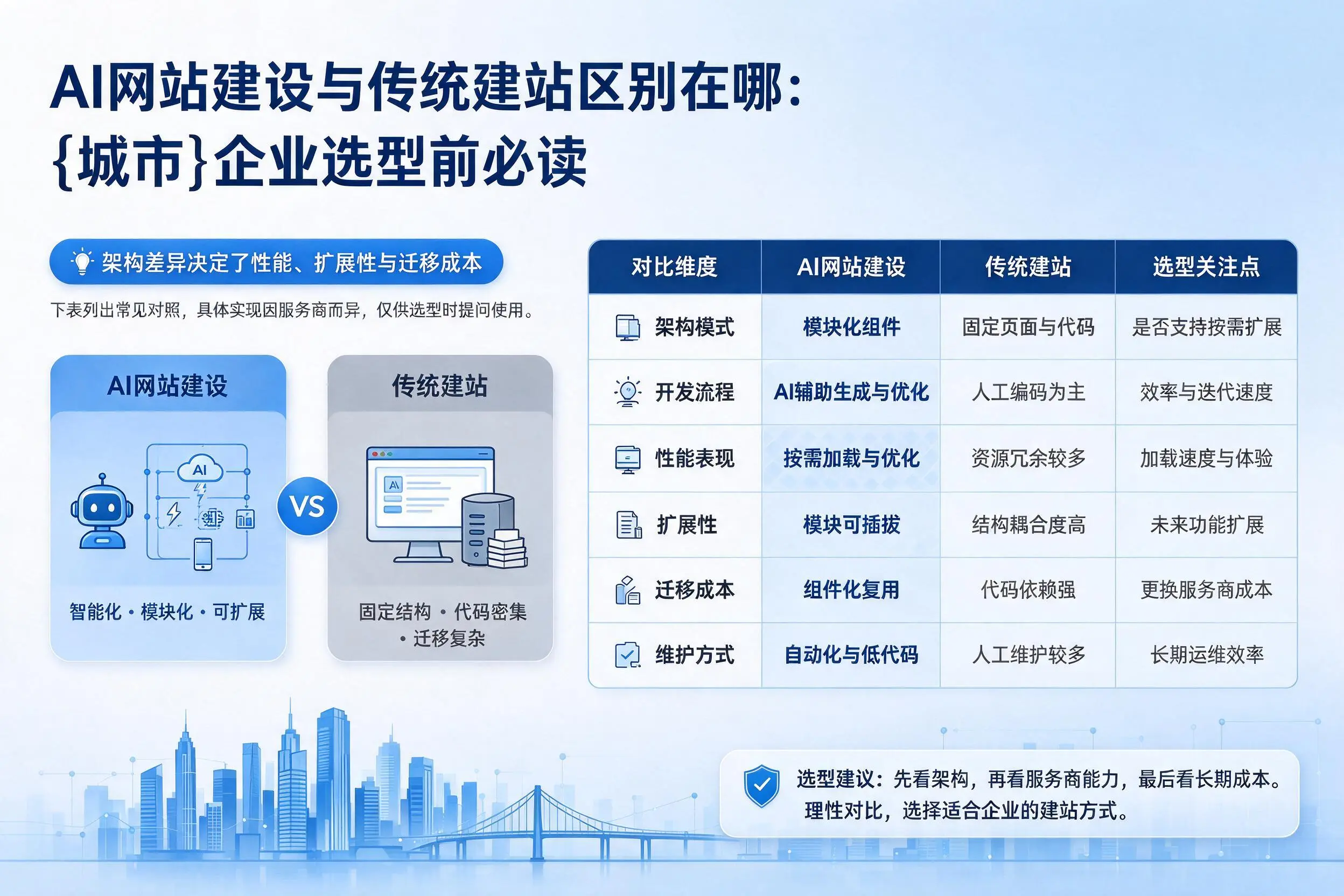 AI网站建设与传统建站区别在哪：廊坊企业选型前必读