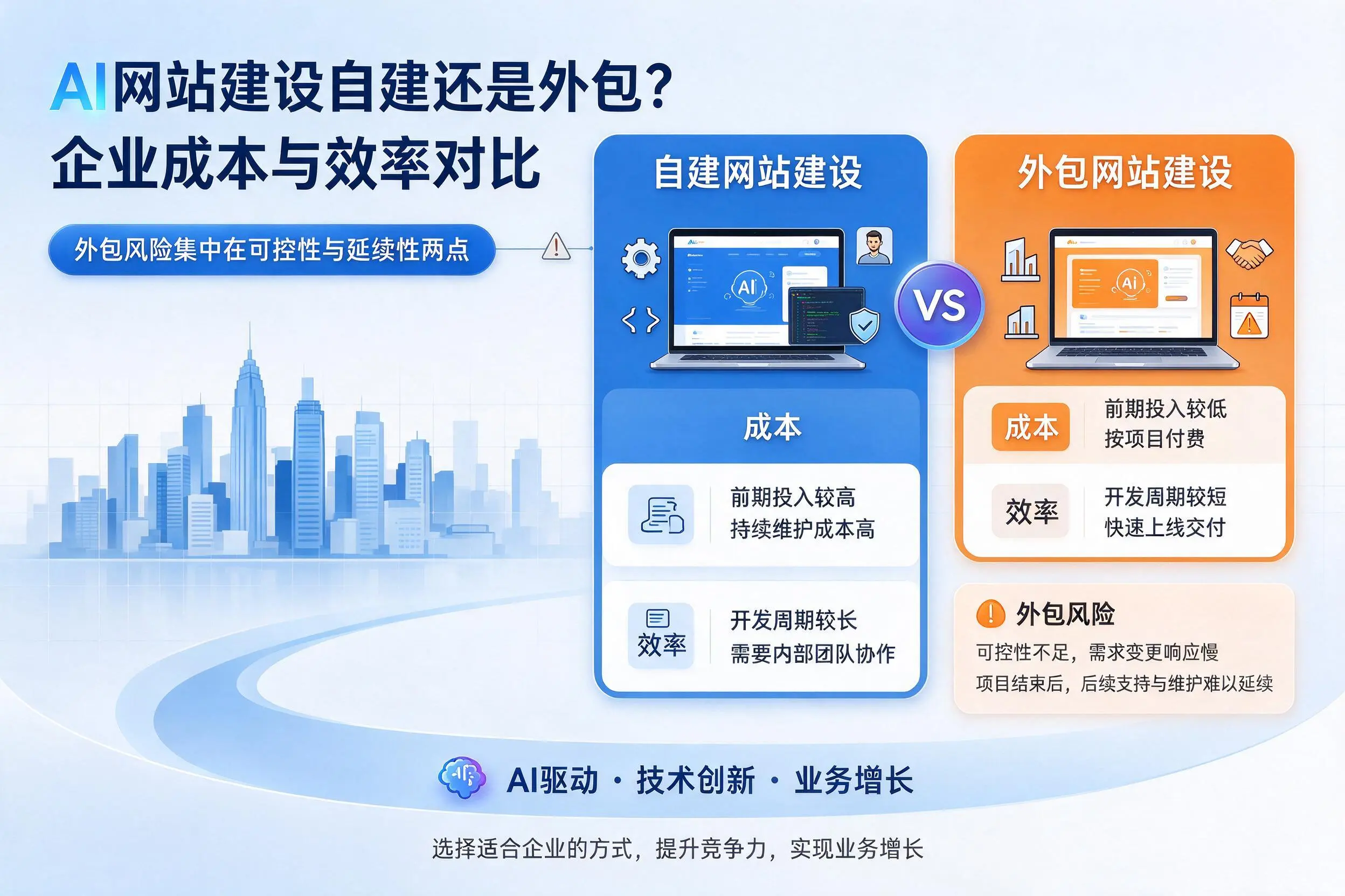 AI网站建设自建还是外包？廊坊企业成本与效率对比