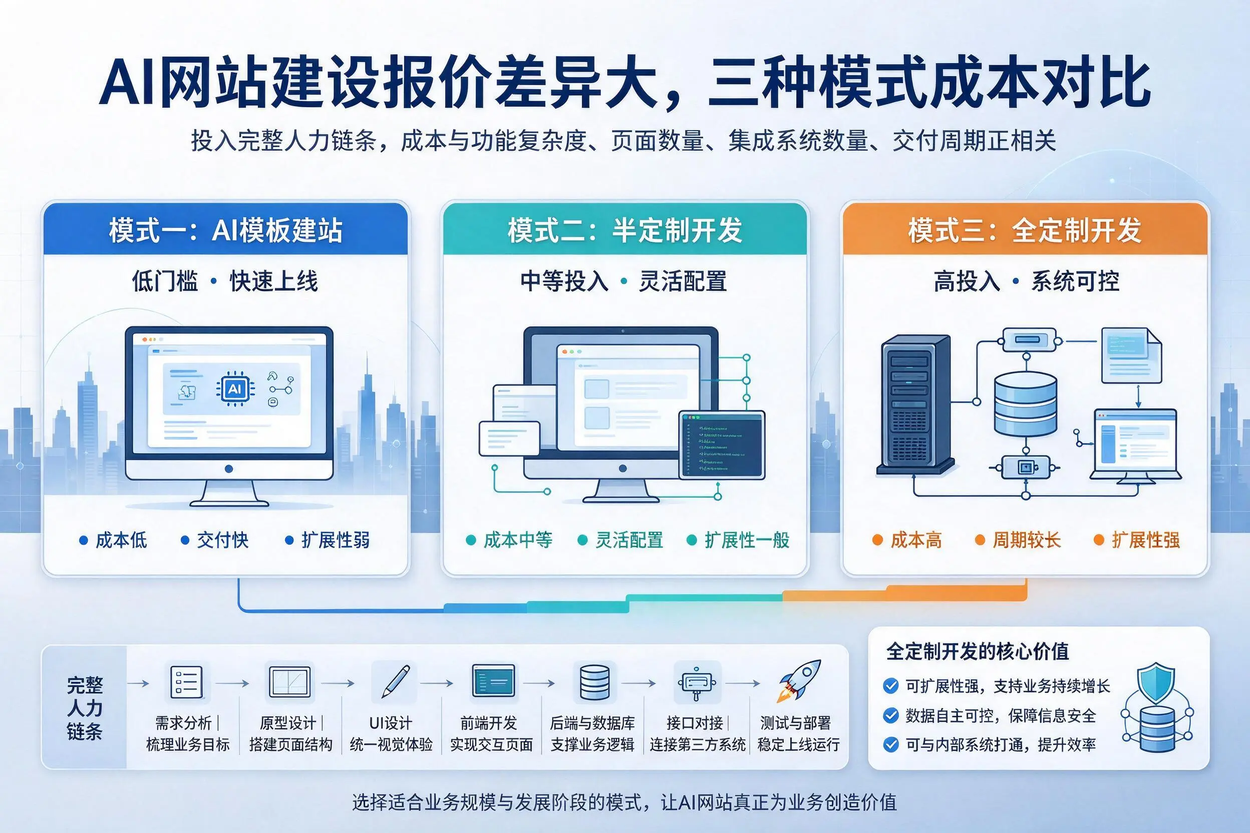 廊坊AI网站建设报价差异大,三种模式成本对比
