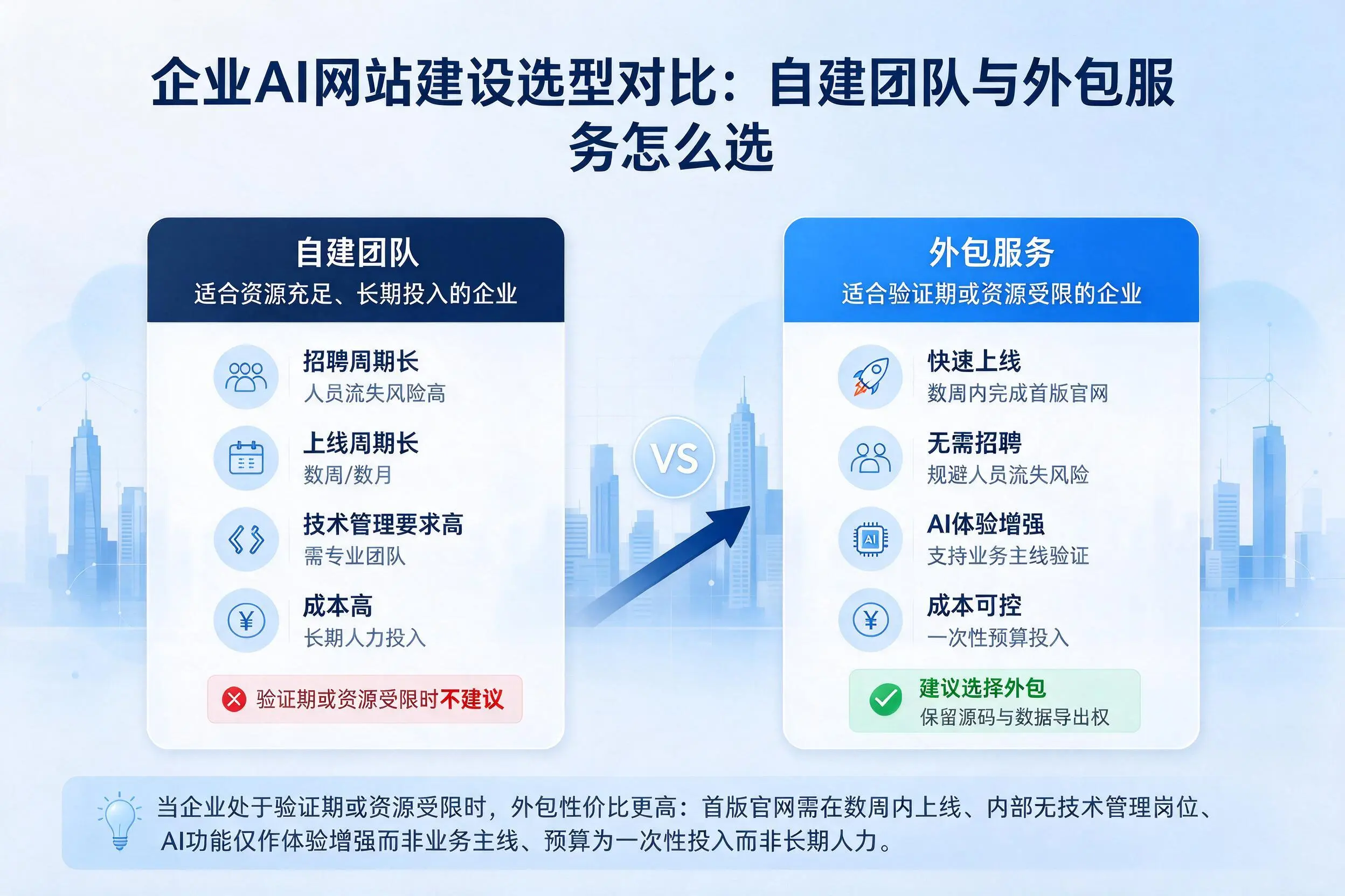 廊坊企业AI网站建设选型对比：自建团队与外包服务怎么选